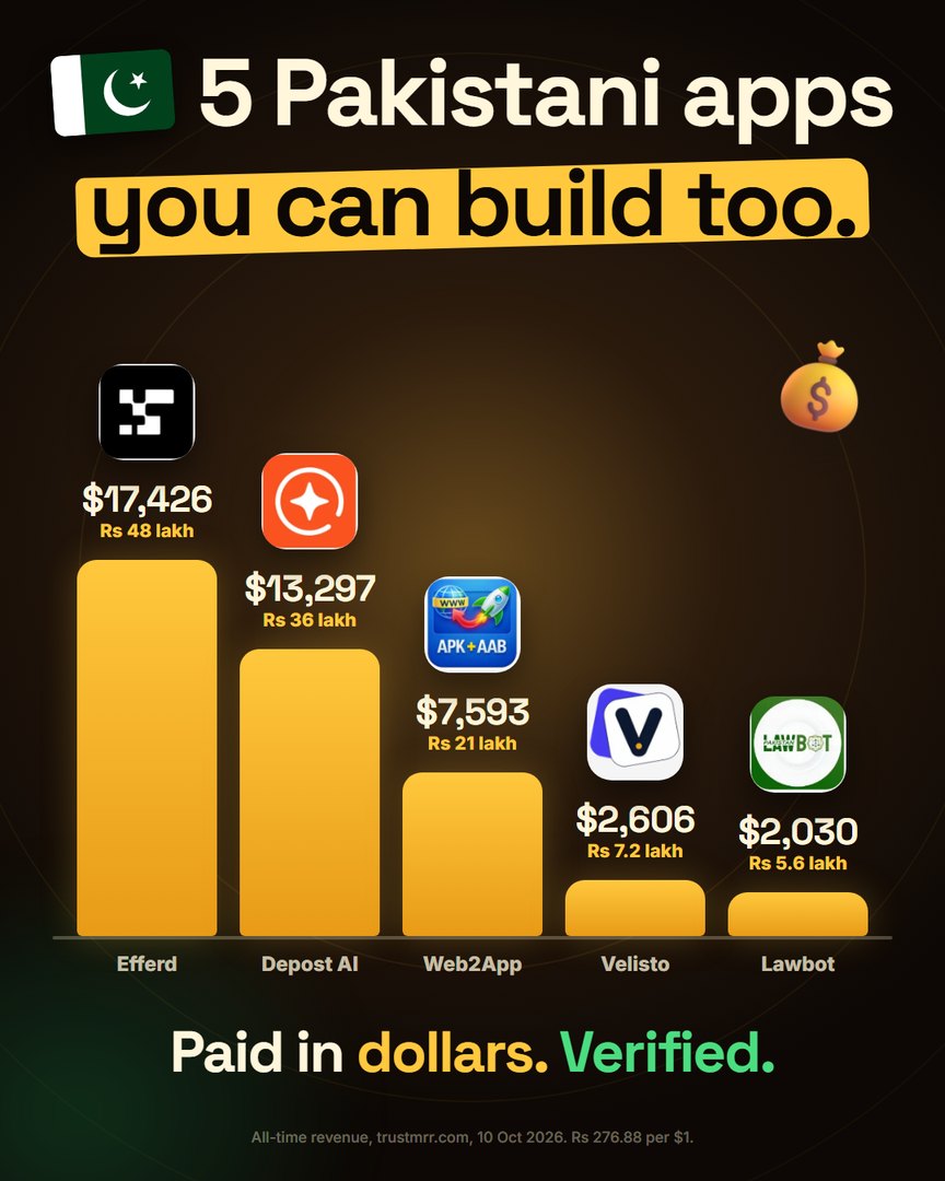 Bar chart of five Pakistani apps by all-time revenue: Efferd $17,426, Depost AI $13,297, Web2App $7,593, Velisto $2,606, Pakistan Lawbot $2,030